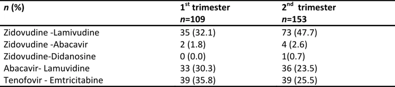 Figure  1.  Biomarker  distribution  by  class  of  antiretroviral  therapy  (Box-and-whiskers  representation)