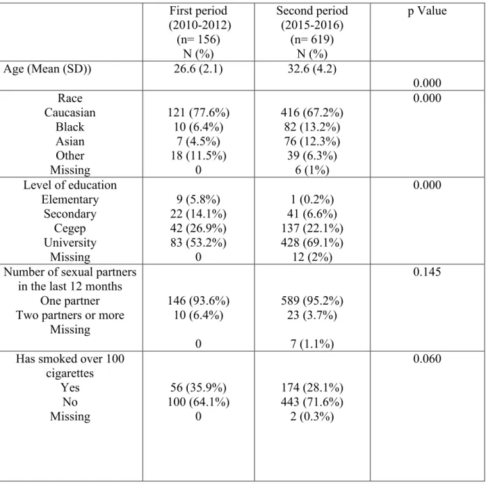 Table 2: Characteristics of unvaccinated women stratified according to the recruitment period  First period   (2010-2012)   (n= 156)     N (%)  Second period (2015-2016)  (n= 619) N (%)  p Value  Age (Mean (SD))  26.6 (2.1)  32.6 (4.2)  0.000  Race  Caucas