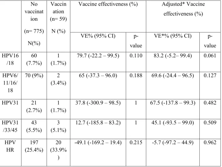 Table 3: Vaccine effectiveness (VE) estimated for individual HPV types and HPV groups  No  vaccinat ion  (n= 775)  N(%)  Vaccination  (n= 59) N (%) 