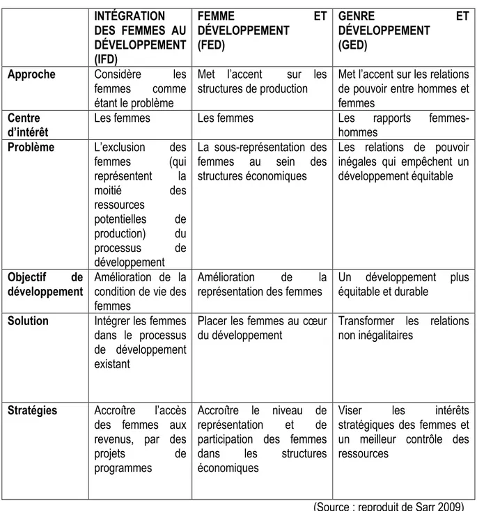 Tableau 1.1: Comparaison des approches  INTÉGRATION  DES  FEMMES  AU  DÉVELOPPEMENT  (IFD)  FEMME  ET DÉVELOPPEMENT (FED)  GENRE  ET DÉVELOPPEMENT (GED) 