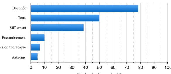 Tableau 3: Symptômes de la crise d’asthme cités par les  parents Dyspnée Toux Sifflement Encombrement Oppression thoracique Asthénie