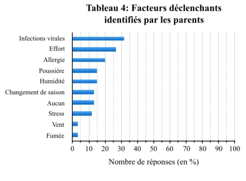 Tableau 4: Facteurs déclenchants  identifiés par les parents