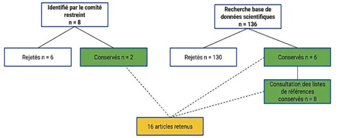 Figure 5 Diagramme de flux pour le choix des articles