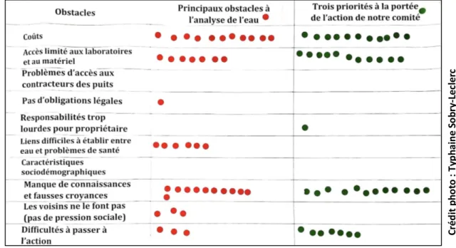 Figure 6 Photo du tableau où les participants devaient identifier les principaux obstacles à la pratique de  l’analyse de l’eau par les propriétaires de puits privés ainsi que les priorités d’actions