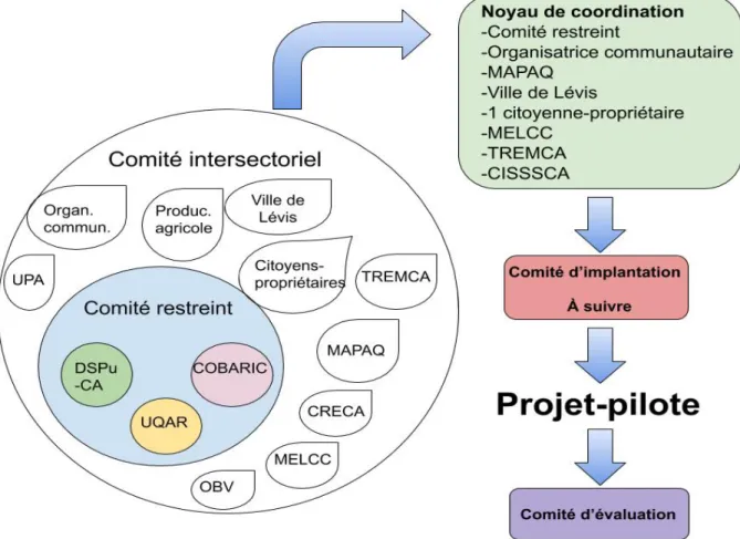 Figure 7 Diagramme des différents comités de travail 