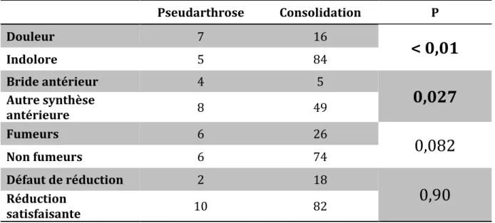Tableau 10 : Analyse des principaux résultats liés à la pseudarthrose. 