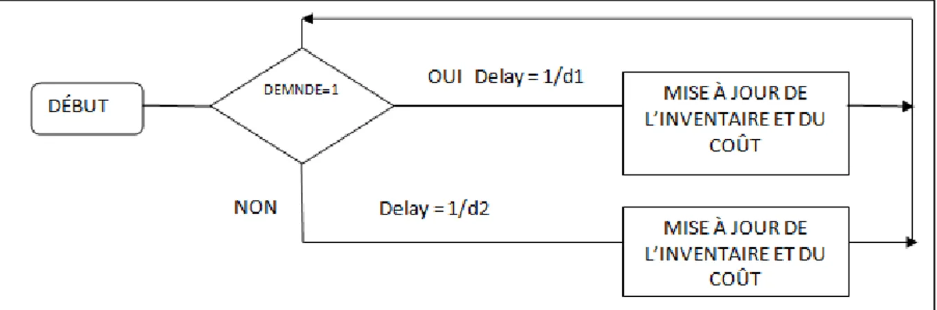 Figure 3.4 Bloc diagramme du taux d'arrivée de la demande 