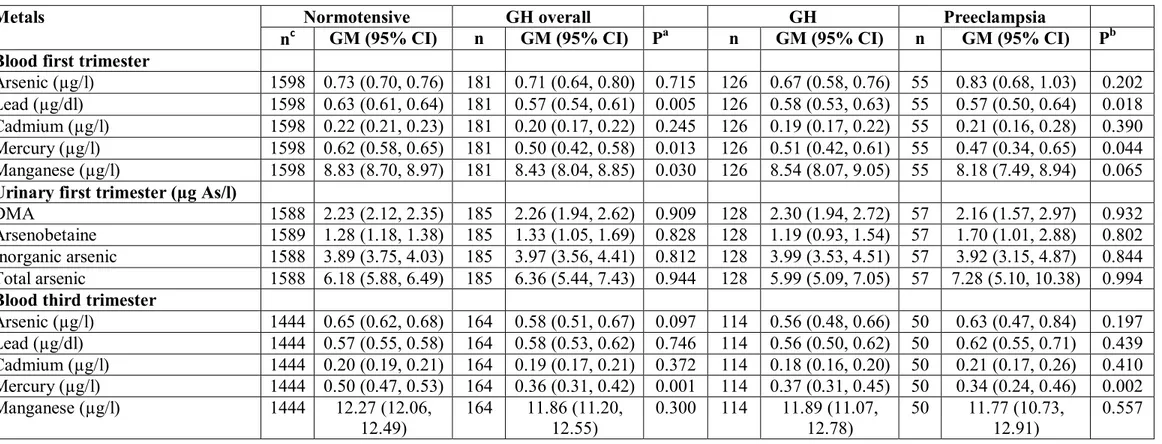 Table 12. Geometric mean (GM) of blood metal concentrations according to HDP 