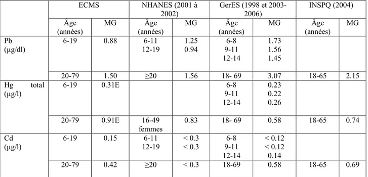 Tableau 4. Comparaison des moyennes géométriques (MG) des concentrations sanguines de Pb,  de Hg total et de Cd dans la population générale du Canada, des États-Unis et de l’Allemagne
