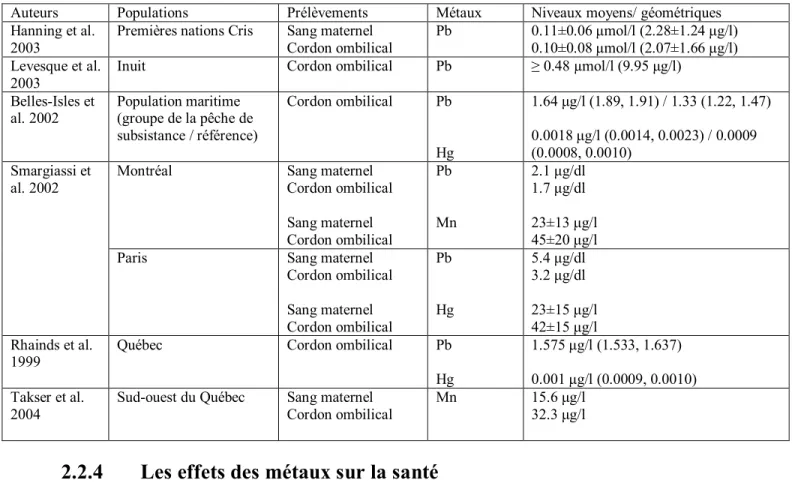 Tableau 5. Niveaux de métaux chez les femmes enceintes rapportés par les études canadiennes 