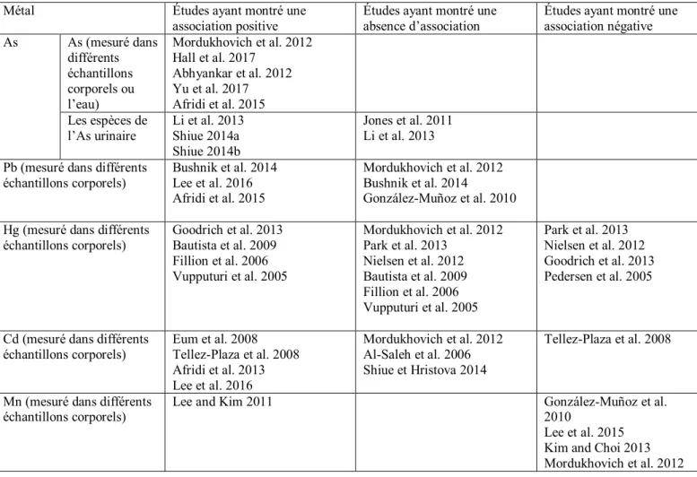 Tableau 8. Études sur l’association entre les métaux et la tension artérielle (TA) ou l’hypertension  artérielle dans la population générale en fonction du type d’association trouvée (positive, négative  ou une absence d’association) 