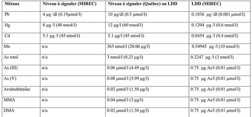 Tableau  10.  Valeurs  de  référence  ou  de  limite  de  détection  (LDD)  des  métaux  pour  l’étude  MIREC et le Québec 