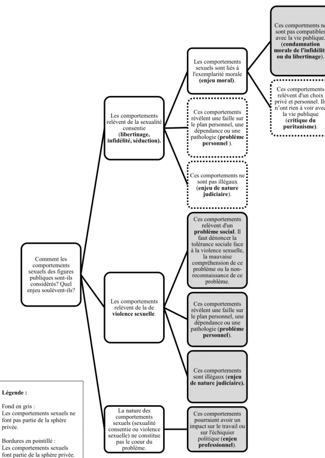 Figure 1 – Enjeux liés aux comportements sexuels des figures publiques 