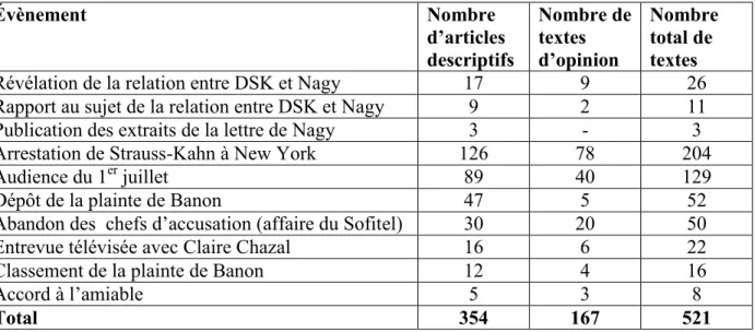 Tableau 4 – Nombre de textes par évènement 