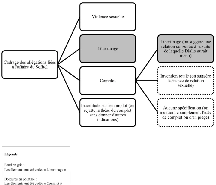 Figure 2 – Codification des articles descriptifs pour l’affaire du Sofitel  