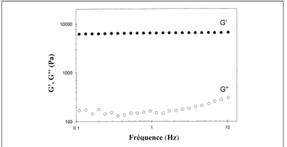 Figure 1.6   Dépendance des modules G' et G'' en fonction  de la fréquence d'un gel de chitosane 2 % 