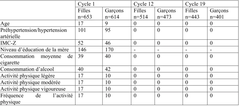 Tableau 4 : Nombre de participants avec des données manquantes  par variable et par cycle, étude  NICO, années 1999-2004 
