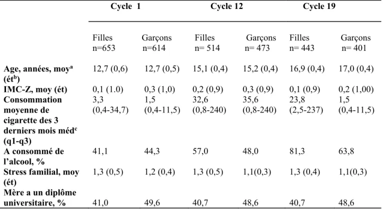 Tableau 6 : Données descriptives des variables de l’échantillon analytique de l’étude, étude  NICO, années 1999-2004 