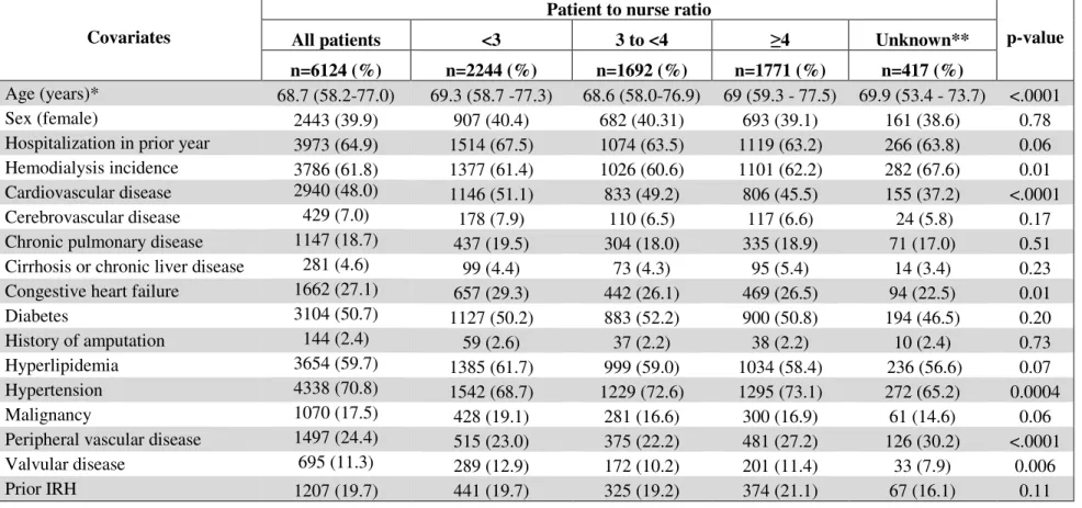 Table 1. Baseline characteristics stratified by patient to nurse ratio 