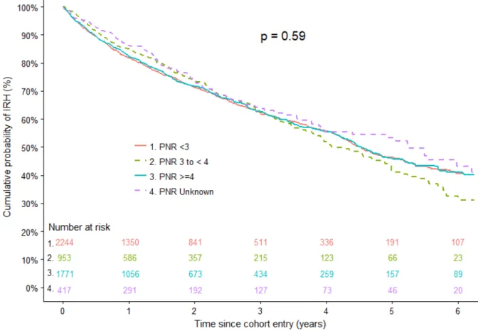 Figure 3. Sensitivity analysis: Unadjusted IRH-free Kaplan-Meier curves  stratified by patient to nurse ratio (IRH, infection-related hospitalization; PNR, 