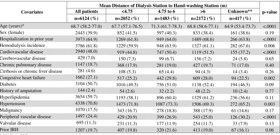 Table 4. Baseline characteristics for mean distance of dialysis station to hand-washing station 