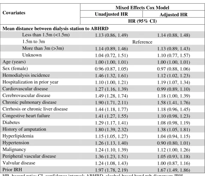 Table  10.  Mixed  effects  Cox  model  for  first  IRH  (Mean  distance  from  dialysis  station  to  ABHRD) 