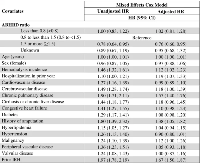 Table 11. Mixed effects Cox model for first IRH (ABHRD ratio) 