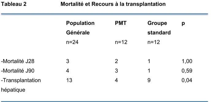 Tableau 2           Mortalité et Recours à la transplantation 