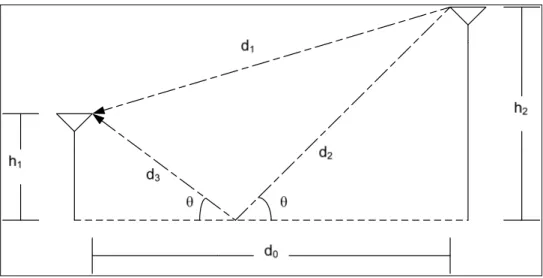 Figure 1.1 Le modèle de réflexion sur le sol  La différence de longueur de trajet est : 