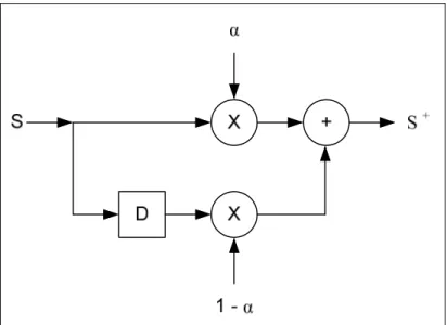 Figure 3.5 Diagramme bloc d’un filtre à moyenne   mobile pondérée exponentielle 