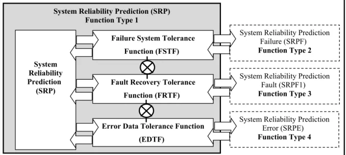Figure 4.2 illustrates a system modelling view of data movements for the system reliability  prediction (SRP) (function type 1): 