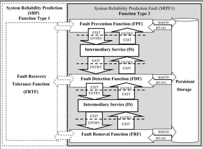 Figure 4.7 illustrates a COSMIC modeling view of the data movements for system reliability  prediction faults (SRPF1) (function type 3): 