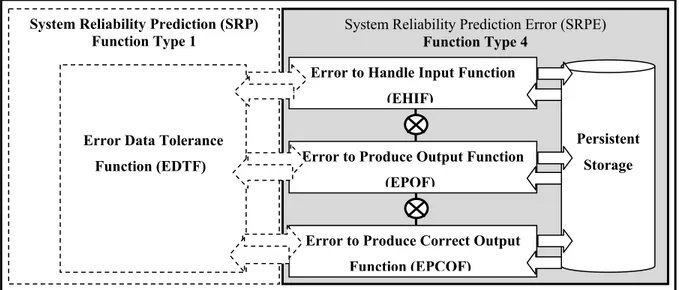 Figure 4.8 illustrates a system modelling view of data movements for the system reliability  prediction errors (SRPE) (function type 4) which can be divided into: 