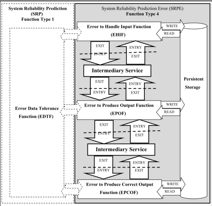 Figure 4.9 illustrates a COSMIC modelling view of the data movements for system reliability  prediction errors (SRPE) (function type 4): 