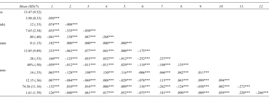 Table III.   Descriptive variables and correlation matrix     Mean (SD)/%  1.  2.  3.  4