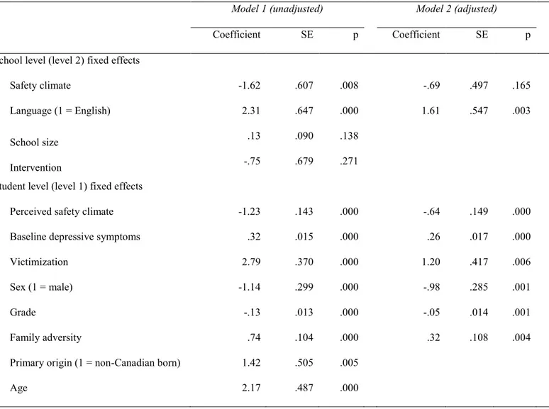 Table IV.   Prospective associations Between Safety climate in grade 8 and Depressive  Symptoms in grades 10 and 11