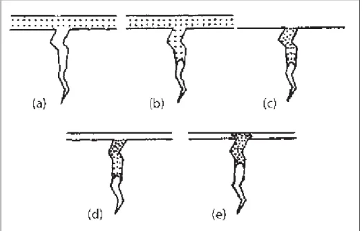 Figure 3.1 Liquid Penetrant Inspection Steps. In (a), the penetrant is applied in a clean surface; in (b), the penetrant is drawn into a discontinuity; in (c), the penetrant excess is