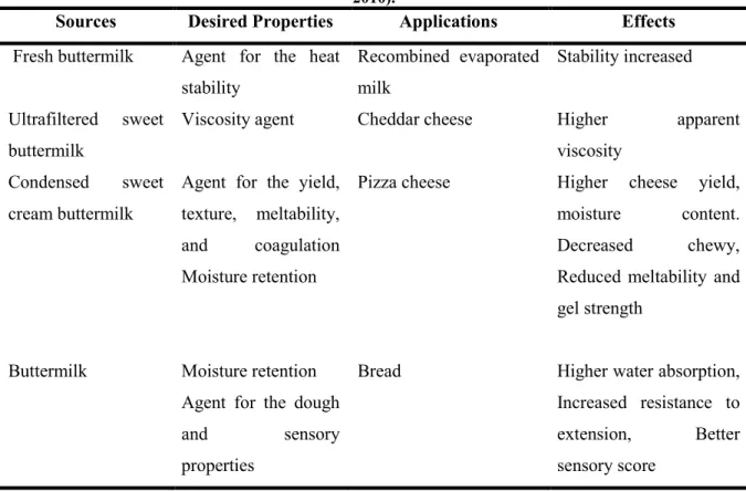 Table 1.1: Proposed applications for the use of buttermilk in food formulation (Vanderghem et al.,  2010)