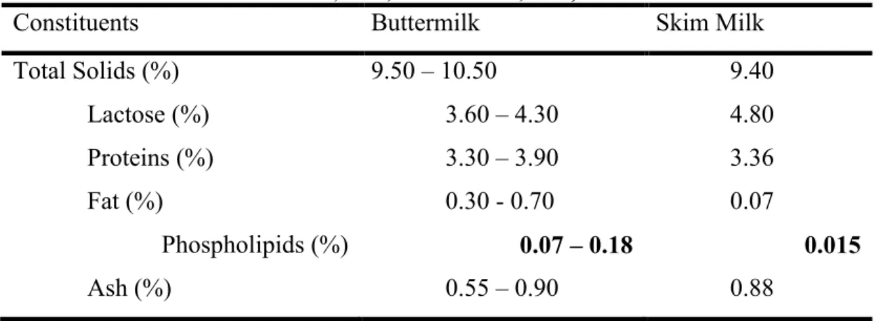 Table 2.1: Comparison between the gross composition of buttermilk and skim milk (Ramachandra Rao  et al., 1995; Walstra et al., 2006)