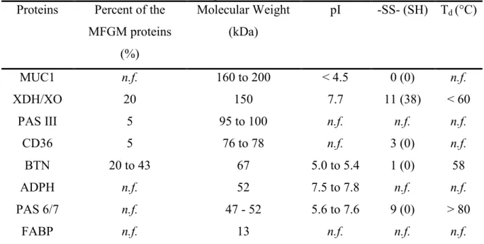 Table 2.4: Summary of physical and chemical properties of bovine milk fat globule membrane proteins  adapted from Cheng et al