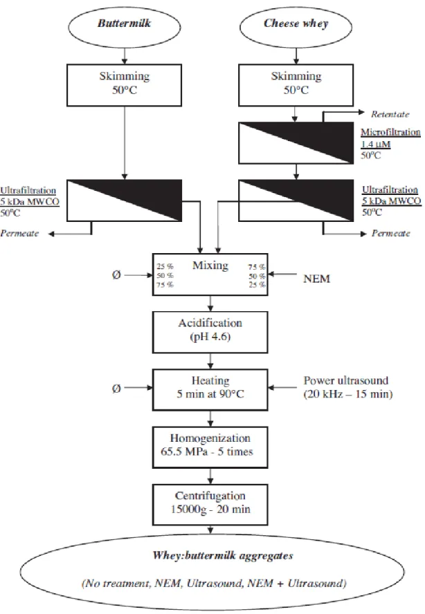 Figure 4.1: Experimental procedure used to prepare aggregated buttermilk and whey proteins  mixtures