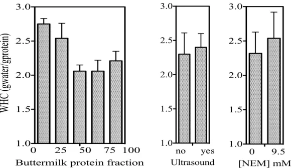 Figure 4.3: Effect of protein composition, application of ultrasound and addition of NEM on water- water-holding capacity (WHC) of mixed buttermilk-whey protein mixture (9.5 % protein) heated at pH 4.6 