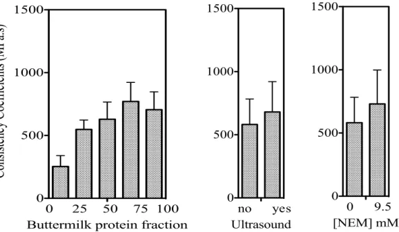 Figure 4.4: Effect of protein composition, application of ultrasound and addition of NEM on  consistency index (k) of mixed buttermilk-whey protein mixture (9.5 % protein) heated at pH 4.6 
