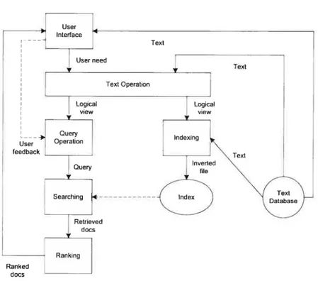 Figure 2.1.1 Information retrieval process