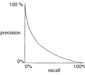 figure 2.1.2 Precision-Recail graph