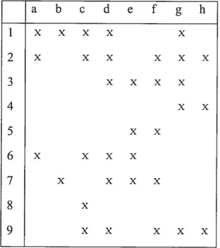 Figure 3.1.1 is an example of the Hasse diagram of lattice L drawn fromK=({l,2,...9},{a,b,...h},R)