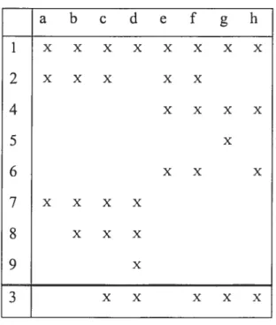 Figure 3.4.1 The Hasse diagram ofthe Galois lattice derived from K