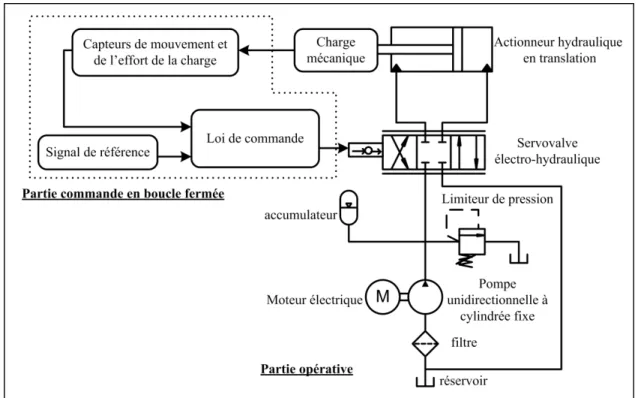 Figure 1.1  Actionneur hydraulique commandé par une servo-valve électrohydraulique  Dans le SSEH de la figure 1.1, la servovalve électro-hydraulique est le composant qui assure  l’interface entre la partie commande et la partie opérative