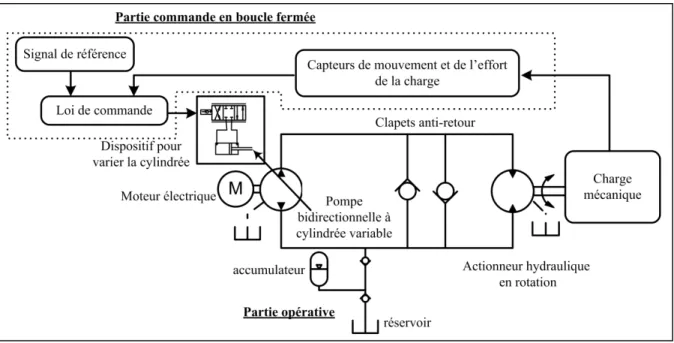 Figure 1.2  Actionneur hydraulique commandé par une servo-pompe 