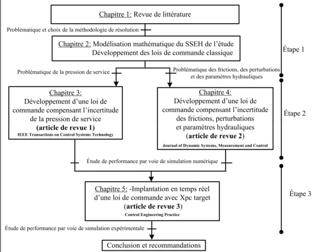 Figure 1.7  Organisation de la thèse selon la méthodologie de résolution 